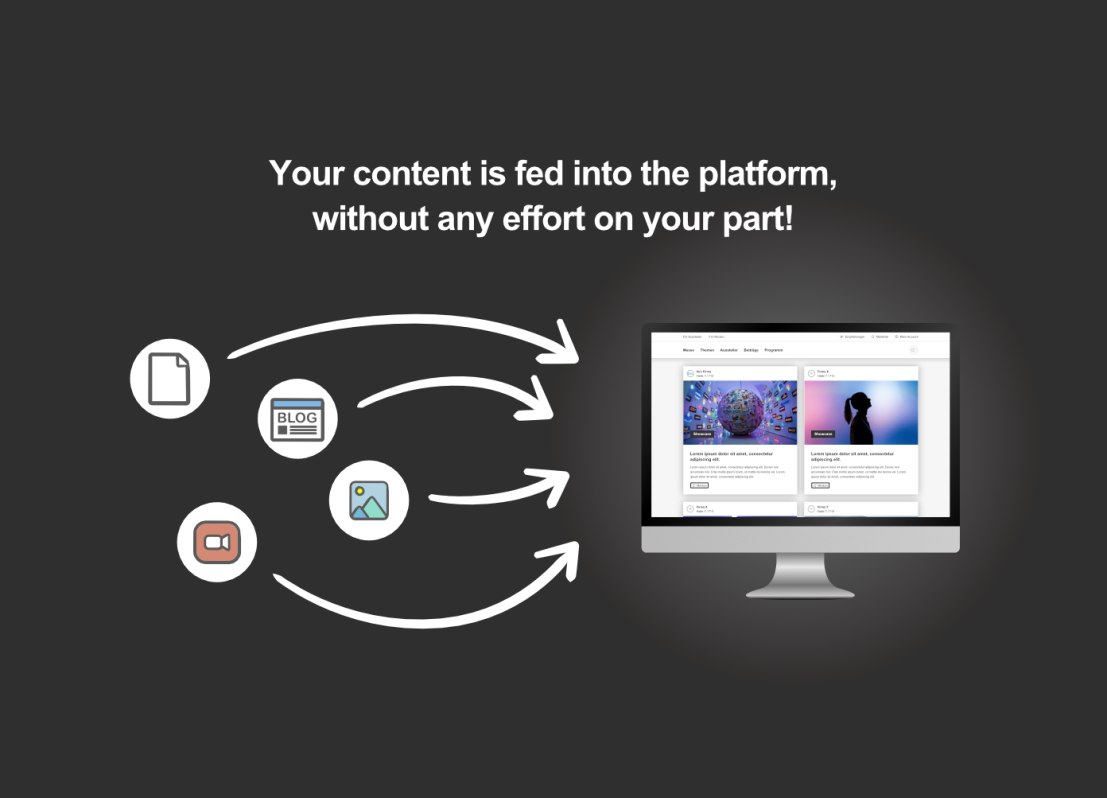 A computer monitor displays website content, with arrows pointing to it from icons representing documents, a blog, a video, and an image. Text above reads: Your content is fed into the platform, without any effort on your part!.